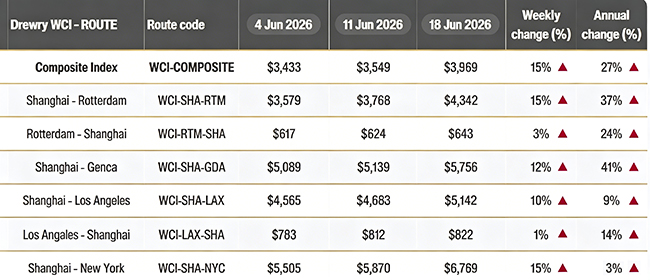 June 2026 glass wool shipping update with container vessel, port congestion and rising freight rates.